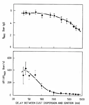 Figure 11: Evolution de la pression maximale et de la vitesse de montée en pression maximale en fonction  du délai d'inflammation (Eckhoff, 2003) 