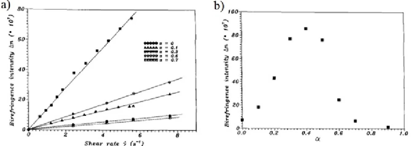 Figure I.20 – a) Évolution de la biréfringence en fonction du gradient de vitesses pour différents rapports de concentration molaire ([PeOH] / [CTAB])