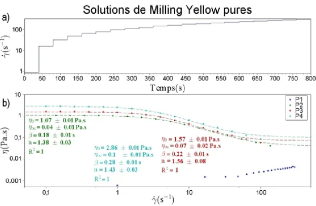 Figure II.3 – a) Protocole de mesure. b) Évolution de la viscosité apparente en fonction du gradient de vitesses pour les solutions pures de Milling Yellow à différentes concentrations.