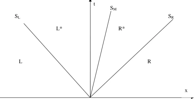 Figure 2.3 Problème de Riemann suivant l’approximation HLLC. On doit calculer l’état L* et R* à partir des états L  et R