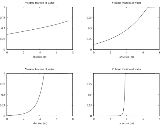 Figure 3.1 Sedimentation test. Computed volume fraction is shown at times 2, 8, 32 and 250 seconds and