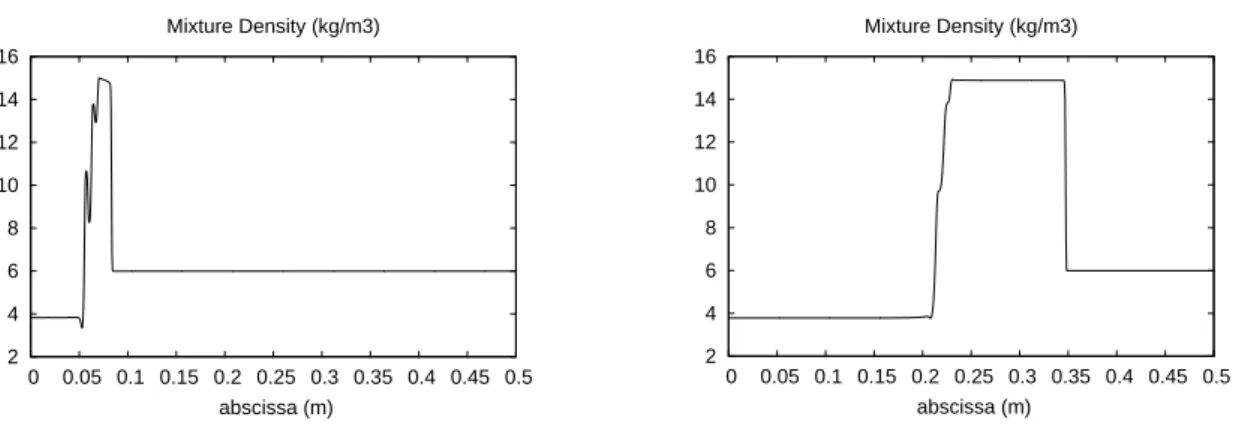 Figure 3.9 Pressure, velocity, volume fraction and mixture density computed profiles at times 0.3 ms 1.5 ms
