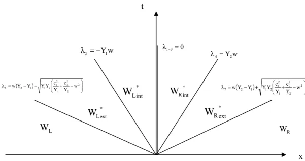 Figure 4.1 Wave pattern for the Riemann problem solution of the interpenetration subsystem  (V.5)