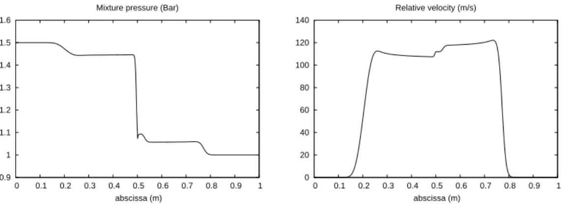 Figure 4.3 Gas/Gas shock tube with the frozen interpenetration system only. Mixture pressure and relative velocity  at  time t=0.3ms