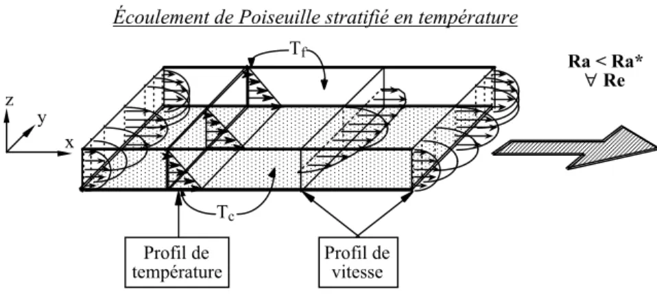 Figure I-2 : Écoulement de base: écoulement de Poiseuille stratifié  linéairement en température