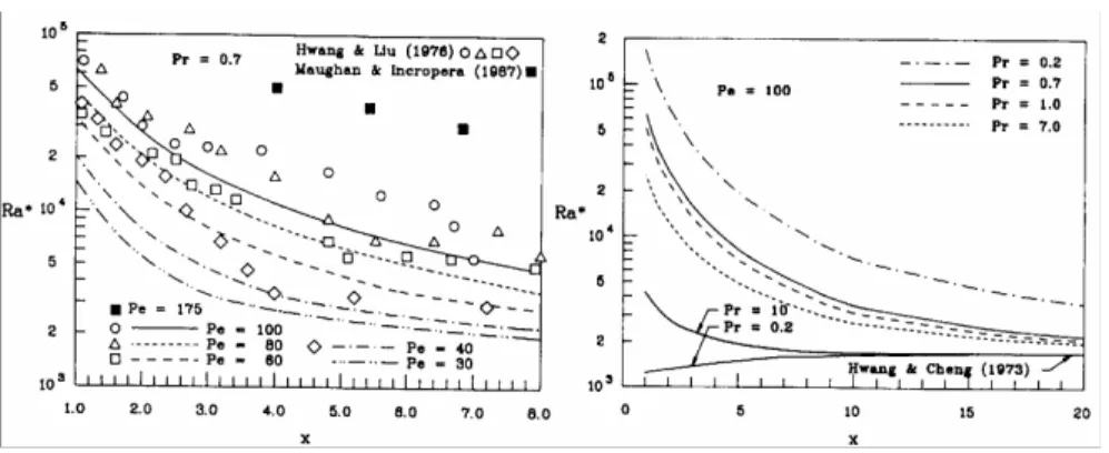 Figure II-6: Évolution axiale du nombre de Rayleigh critique dans la  zone d'entrée en fonction de Pe et Pr (tiré de Lee et Hwang (1991a))