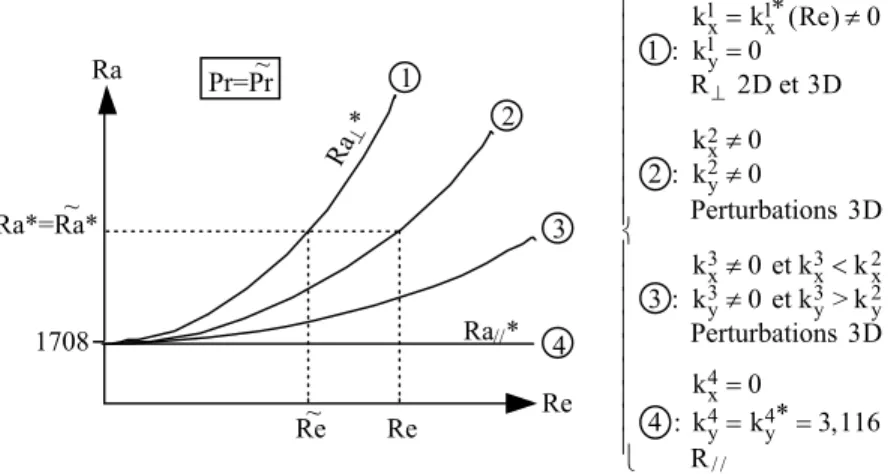 Figure III-5: Détermination de la courbe critique Ra*=f(Re) pour des  perturbations 3D quelconques en utilisant la transformation de Squire 