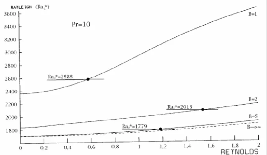 Figure III-10 : Nombre de Rayleigh critique pour les rouleaux  longitudinaux en fonction du rapport de forme transversal, avec 