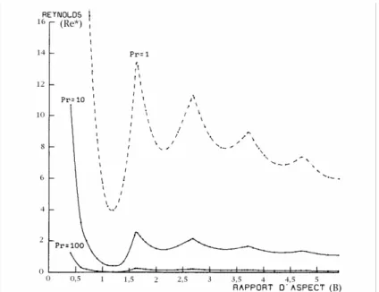 Figure III-12 : Nombre de Reynolds critique en fonction du rapport de  forme B, pour Pr=1, 10, 100 (tiré de Luijkx (1983))