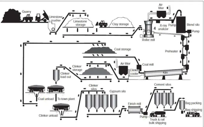 Figure 3. Flow diagram of the dry process for portland cement manufacture [7]. 