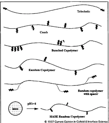 Figure 8. Representative architectures for polymers which undergo intermolecular association in aqueous  solution [21]