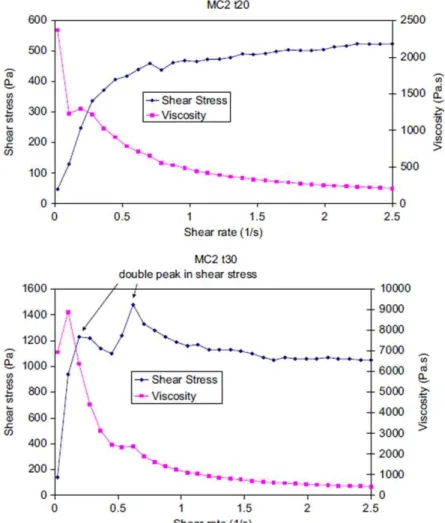 Figure 27. Plate/plate rheological response of a CE based mortar at 20min(a) and at 30min(b), Yield evaluation  on shear stress response [19]