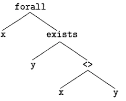 Figure  2.3:  A  first-order  syntax tree  representing  the  proposition  (V x)  (I  y)  x  #  y.