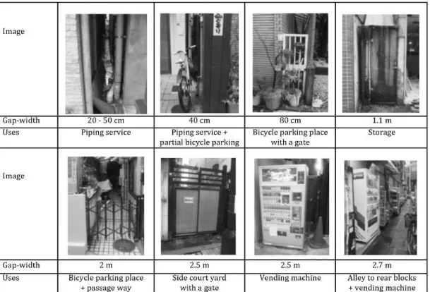 Figure 4 Appropriating gaps between buildings along Togoshiginza shotengai. 