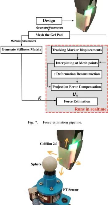 Fig. 7 summarize the algorithm of force estimation. Gen- Gen-erating the stiffness matrix K is usually computationally expensive