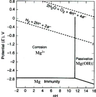 Figure II.19 : Diagramme de Pourbaix de Mg en solution aqueuse à 25 °C (Pourbaix, 1966) 