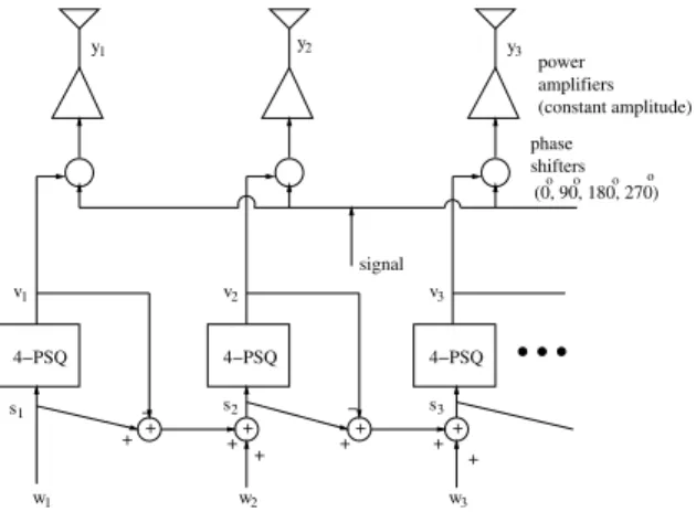 Figure 1: The spatial ∆Σ architecture at the transmitter. The corresponding re- re-ceiver architecture is obtained by reversing the beamformer to have multiple inputs and a single output, i.e., the nth antenna input from the low-noise amplifier is mixed wi
