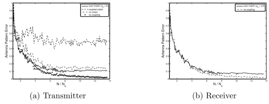 Figure 2: The array-pattern error at the transmitter and receiver. Phased array.