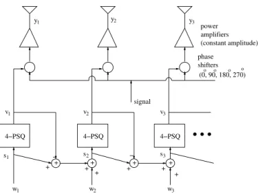 Fig. 2. The spatial ∆Σ architecture at the transmitter. The corresponding receiver architecture is obtained by reversing the beamformer to have multiple inputs and a single output, i.e., the nth antenna input from the low-noise amplifier is mixed with v n 