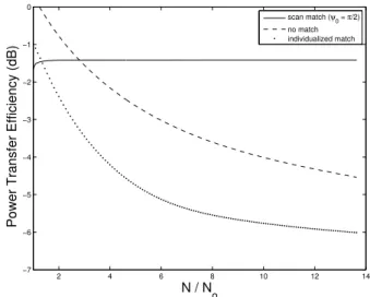 Fig. 5. The power transfer efficiency for the matching net- net-works at the transmitter; phased array; varying N (∆ 0 denotes the phase angle based on which the fixed scan impedance matching is set; it represents uniform excitation.)