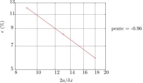 Fig. 3.3 – Évolution de l’erreur de la vitesse terminale de rotation en fonction de la résolution de la particule.