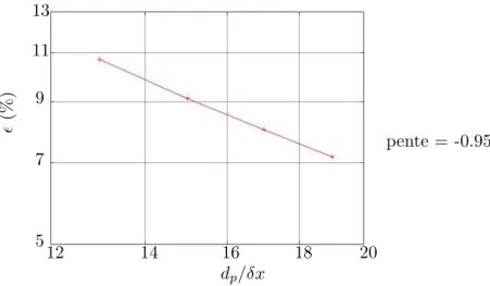 Fig. 3.5 – Évolution de l’erreur sur la vitesse terminale de rotation en fonction de la résolution de la sphère.