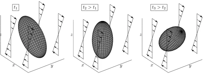 Fig. 3.8 – Évolution de l’orientation de l’ellipsoïde de grand axe dans le plan de cisaillement de dimension a = b = c/2.