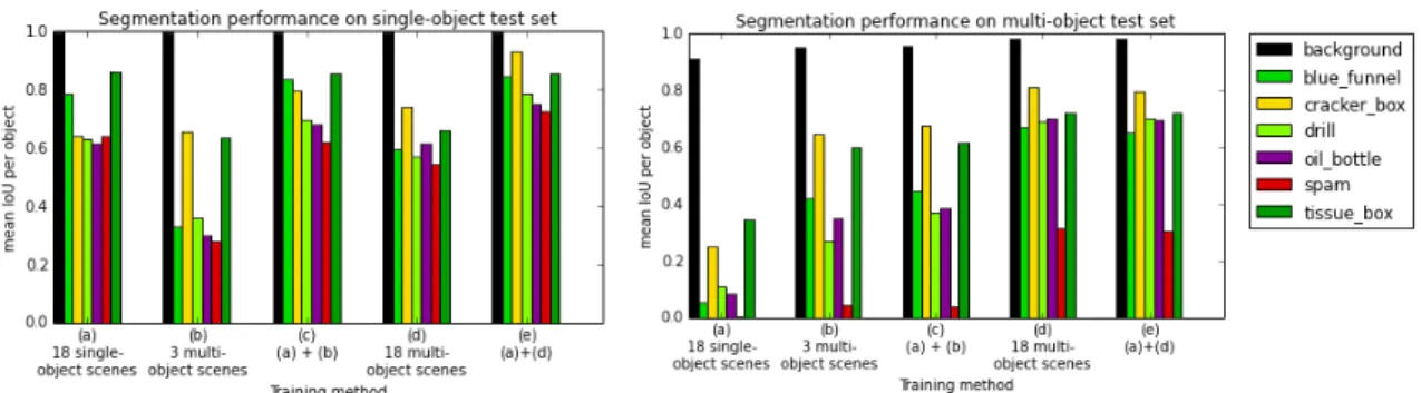 Figure 2-5: Comparisons of training on single-object vs. multi-object scenes and testing on single-object (left) and multi-object (right) scenes.