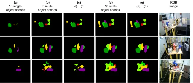 Figure 2-6: Comparison of segmentation performance on novel multi-object test scenes. Networks are either trained on (a) single object scenes only, (b,d), multi-object test scenes only, or a mixture (c,e).