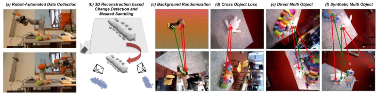 Figure 3-1: Overview of the data collection and training procedure. (a) automated collection with a robot arm