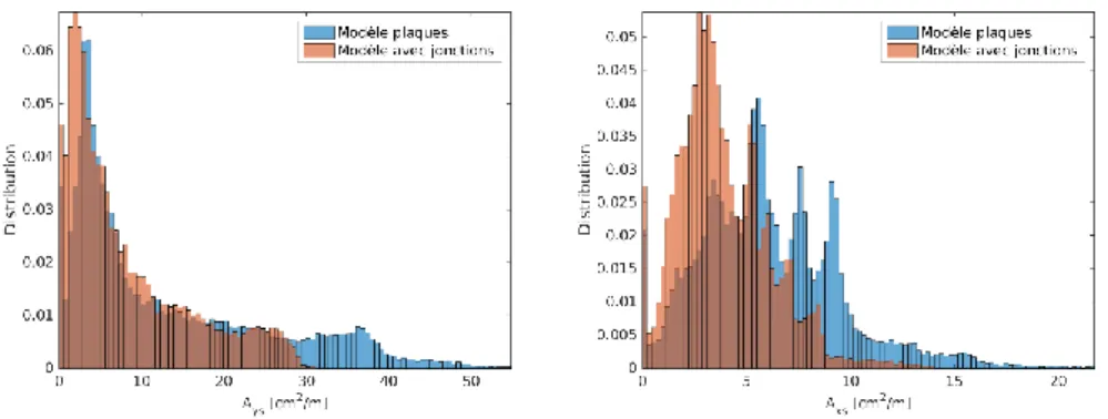 Figure 10. Comparaison de la distribution des sections de ferraillage sur une des faces, dans les deux directions 