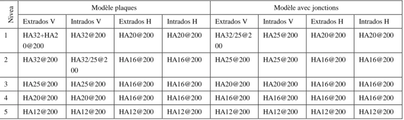 Tableau 3. Comparaison des sections de ferraillage longitudinal enveloppes appelées aux différents niveaux du  voile VY3 (voile dont l’axe est de coordonnées x=10,3) – V = vertical, H = horizontal 