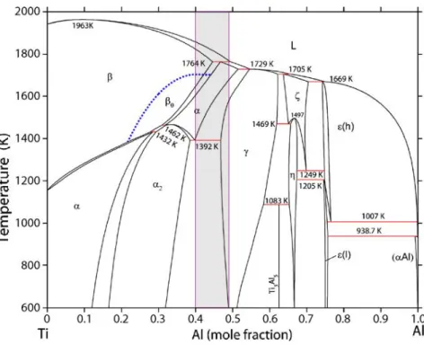 Figure 1 – Binary phase diagram Ti-Al [20] along with the range in which α 2 and γ phases coexist.