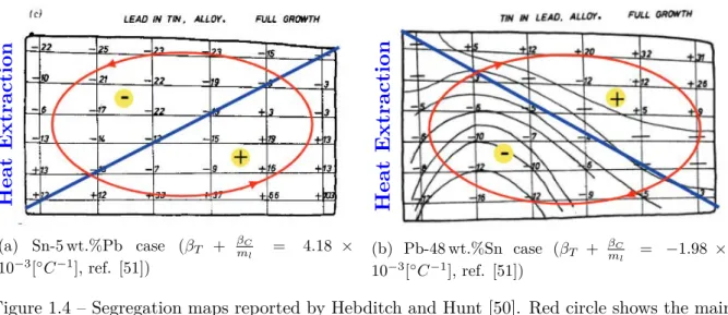 Figure 1.4 – Segregation maps reported by Hebditch and Hunt [50]. Red circle shows the main sense of the liquid flow.