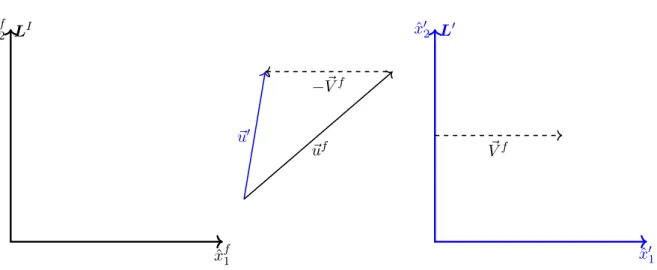 Figure 2.1 – Fixed reference frame (black) and a moving reference frame (blue) at constant velocity V~ f 