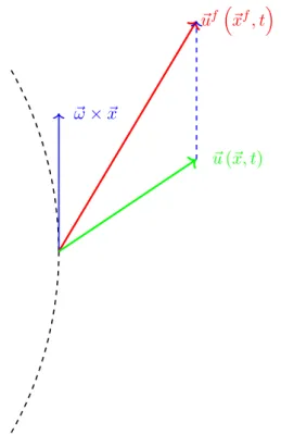 Figure 2.2 – Schematic representation of how the same velocity vector is observed from a fixed reference frame ~ u f  ~ x f , t  and a rotating reference frame ~ u (~ x, t)