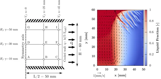 Figure 3.2 presents a comparison for the intrinsic liquid velocity and the liquid fraction along the H 2 horizontal line (see Fig