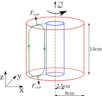 Figure 3.5 – Schematic of the rotating annulus case along with the three-dimensional mesh used to perform the numerical simulations.