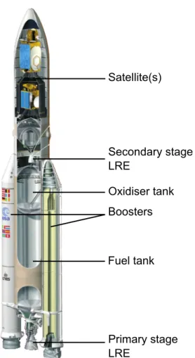 Figure 1.1: The main components of the Ar- Ar-iane 5 european space launcher.