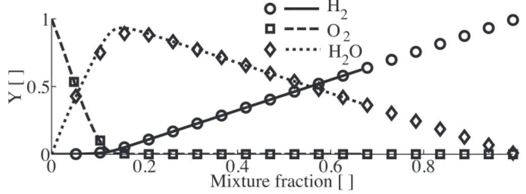 Figure 3.7: Major species mass fractions as a function of mixture fraction for the non- non-premixed counterflow flame configuration (lines) and equilibrium (symbols)
