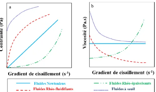 Figure  1.  13 :  Comportements  rhéologiques  des  différents  fluides,  a)  courbe  d’écoulement,  b)  courbe de viscosité 