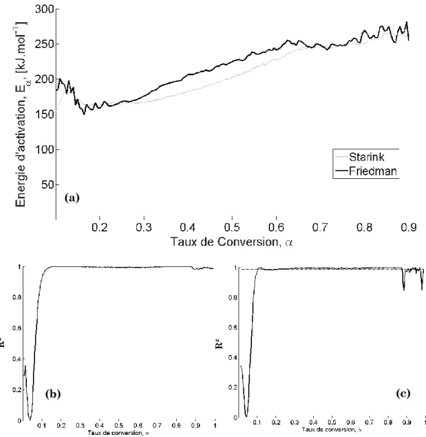 Figure II-8. Énergie d’activation en fonction du taux de conversion (sous atmosphère inerte) calculée avec  les méthodes isoconversionnelle (a) pour le carbone-phénolique