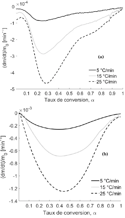 Figure II-10. Courbes de la DTG en fonction du taux de conversion pour le carbone-phénolique (a) et le  carbone-PEKK (b)