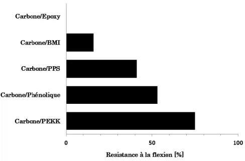 Figure I-28. Comparaison de la résistance à la flexion pour différents composites (d’après [30])