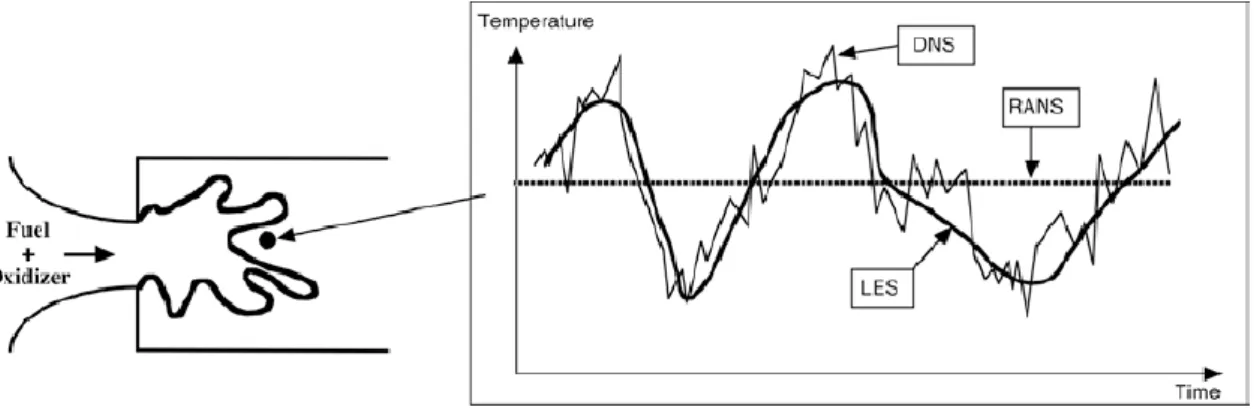 Figure I-30. Schématisation de l’évolution temporelle de la température calculée avec une approche RANS,  DNS ou LES dans un écoulement réactif (d’après Poinsot et Veynante [38])
