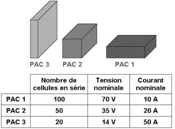 Figure I.  9 : Modularité d’un stack : 3 Exemples de conception d’une PAC de 700W 