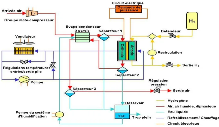 Figure I.  10 : Architecture du système PAC complet 