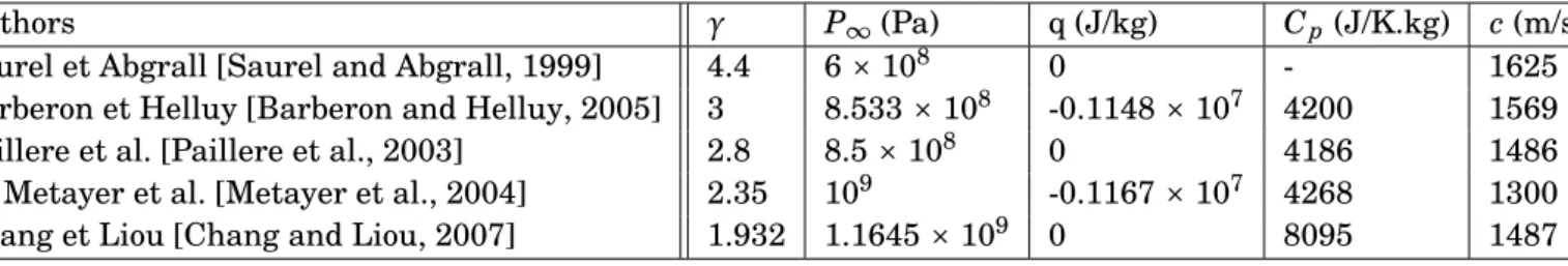 Table 2.2: Parameters of the stiffened gas law for cold water by different authors
