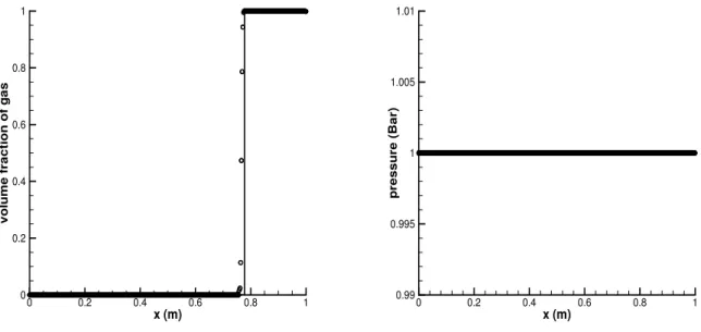 Figure 4.1: Interface movement discontinuity problem. Void fraction and pressure profiles by 3-equation model (symbols) and the exact solution (solid line).