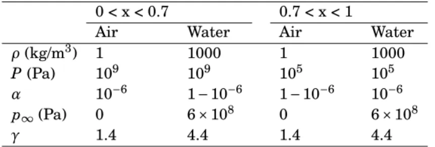 Table 4.2: Properties of air and water and initial condition for the water-air shock tube.